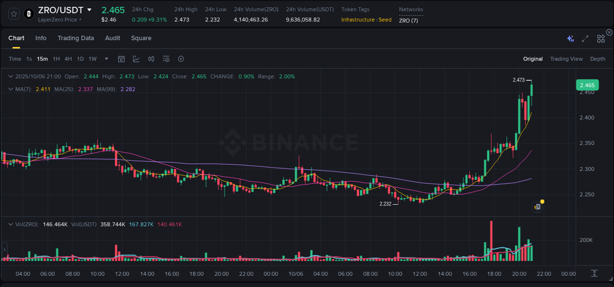 Generate alpha insights: ZRO pump evaluation on Binance, 06 October 2025, 21:12 Alpha generation: ZRO pump performance on Binance, 06 October 2025, 21:12