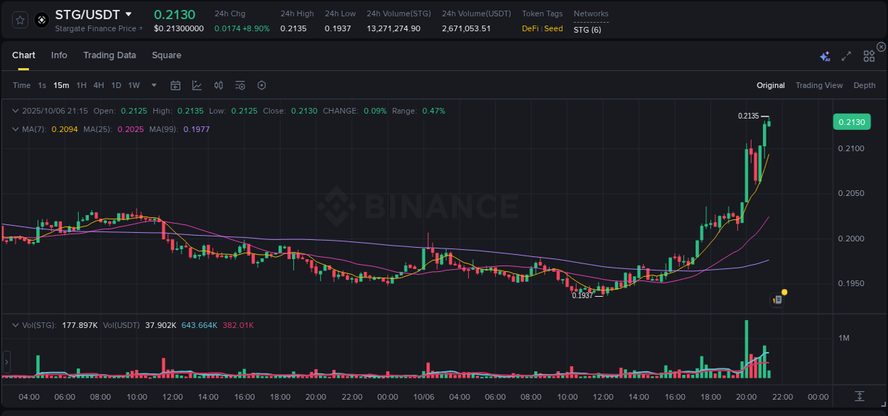 Optimize risk exposure: STG trading assessment on Binance, 06 October 2025, 21:16 Risk management: STG trading analysis on Binance, 06 October 2025, 21:16