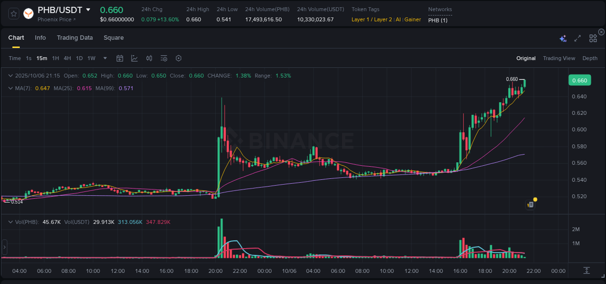 Enhance portfolio returns: PHB pump review on Binance, 06 October 2025, 21:20 Portfolio optimization: PHB pump evaluation on Binance, 06 October 2025, 21:20