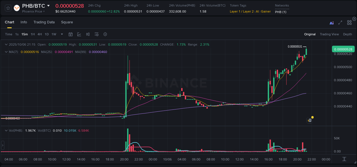 Binance pump data for PHB at 06 October 2025, 21:22 Binance pump data for PHB at 06 October 2025, 21:22