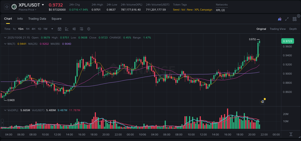 View the report of XPL pump on Binance at 06 October 2025, 21:26 Report of XPL pump on Binance at 06 October 2025, 21:26