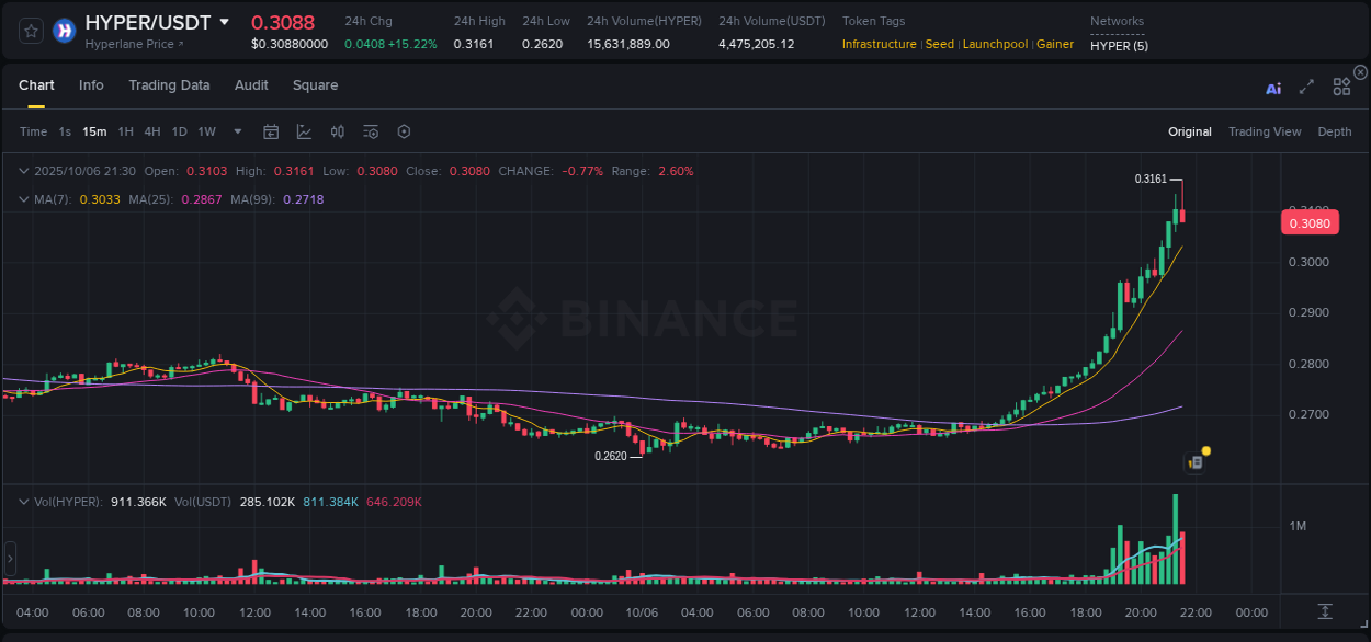 Explore the HYPER price surge report from Binance, timestamp: 06 October 2025, 21:37 HYPER price surge report from Binance, timestamp: 06 October 2025, 21:37