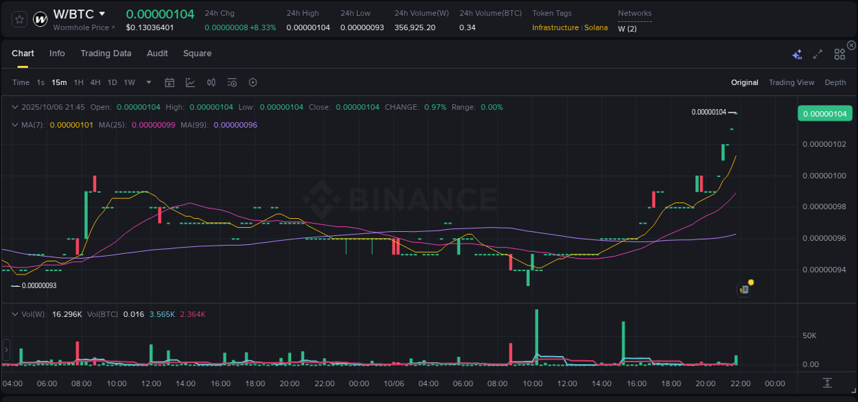 Real-time report of W pump on Binance, 06 October 2025, 21:47 Real-time report of W pump on Binance, 06 October 2025, 21:47