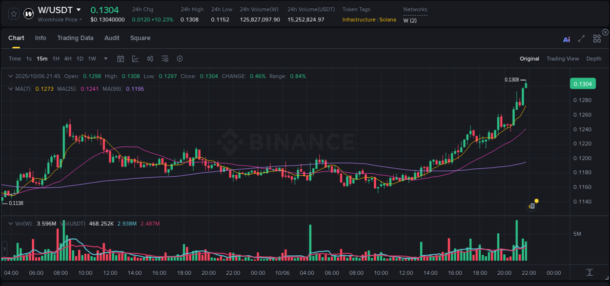 Check out the Binance pump report for W on 06 October 2025, 21:47 Binance pump report for W on 06 October 2025, 21:47
