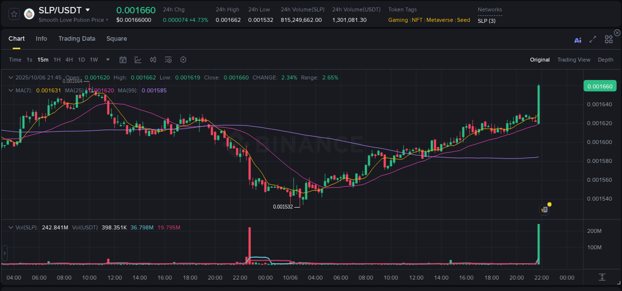 Detailed insights into SLP's pump on Binance at 06 October 2025, 21:59 Detailed report of SLP's pump on Binance at 06 October 2025, 21:59