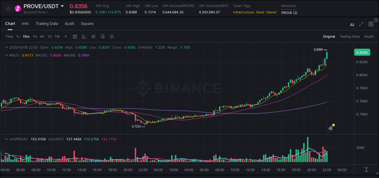 Crypto pump report: Dive into PROVE on Binance, 06 October 2025, 22:08 Crypto pump report: PROVE on Binance, 06 October 2025, 22:08