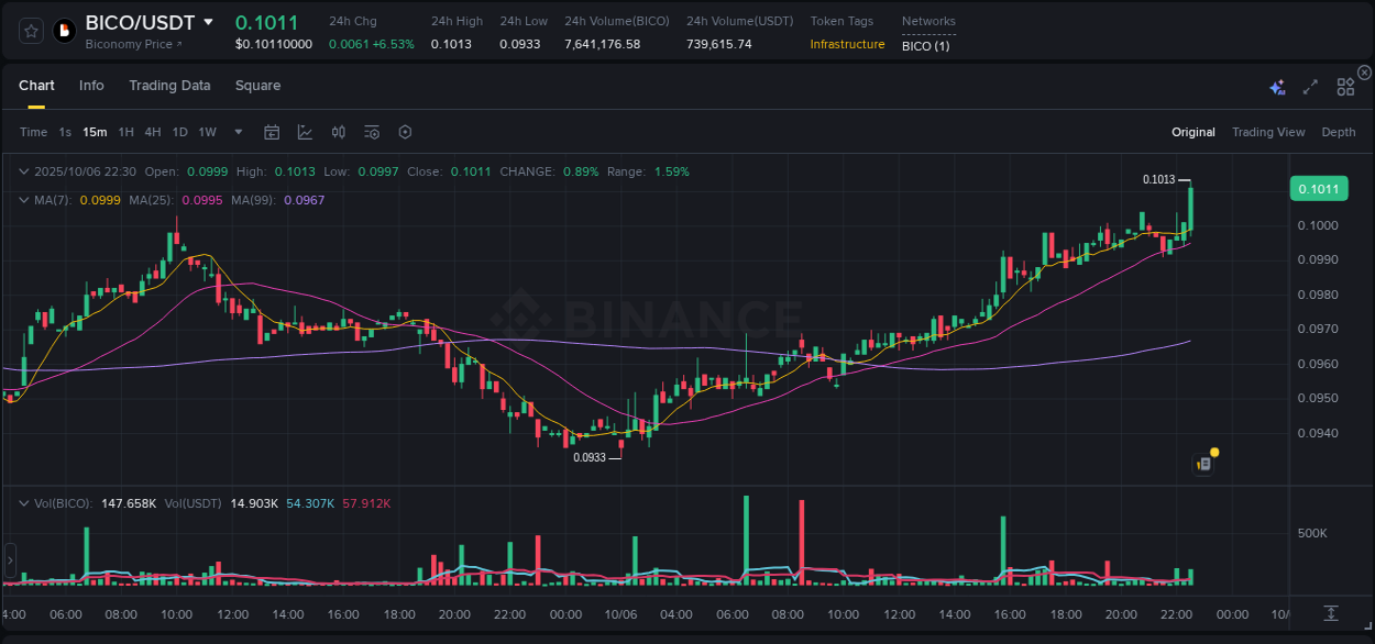 Market analysis: Understand BICO pump on Binance at 06 October 2025, 22:42 Market analysis: BICO pump on Binance at 06 October 2025, 22:42