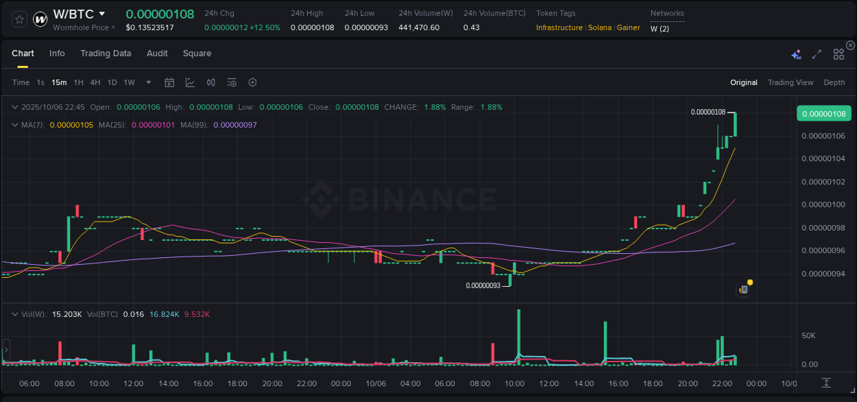 Crypto trading report: W pump on Binance, 06 October 2025, 22:59 Crypto trading report: W pump on Binance, 06 October 2025, 22:59