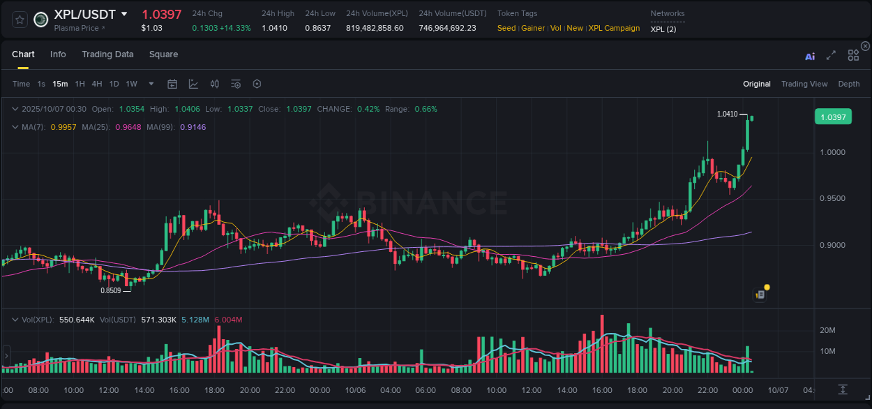 View the report of XPL pump on Binance at 07 October 2025, 00:30 Report of XPL pump on Binance at 07 October 2025, 00:30