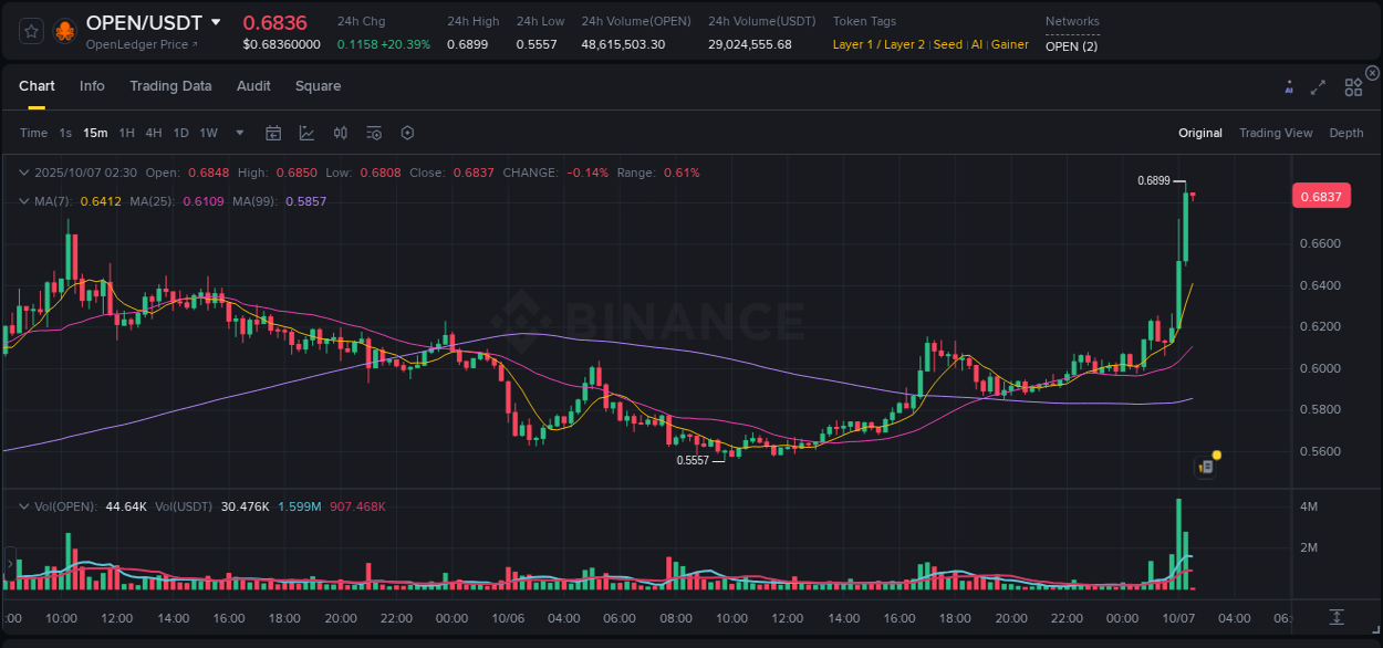 Explore the OPEN price surge report from Binance, timestamp: 07 October 2025, 02:30 OPEN price surge report from Binance, timestamp: 07 October 2025, 02:30