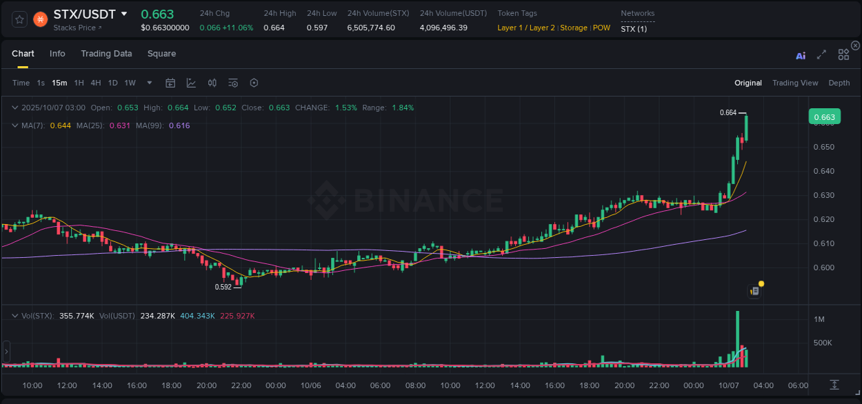 Check out the Binance pump report for STX on 07 October 2025, 03:04 Binance pump report for STX on 07 October 2025, 03:04