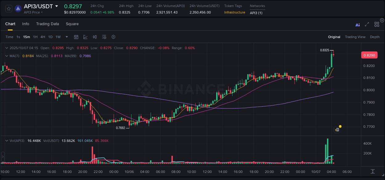 Crypto pump report: Dive into API3 on Binance, 07 October 2025, 04:17 Crypto pump report: API3 on Binance, 07 October 2025, 04:17