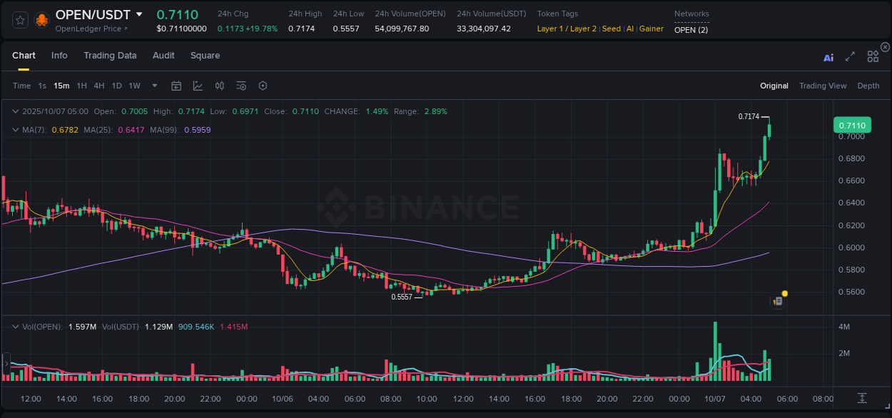 Binance trading report for OPEN pump, 07 October 2025, 05:08 Binance trading report for OPEN pump, 07 October 2025, 05:08