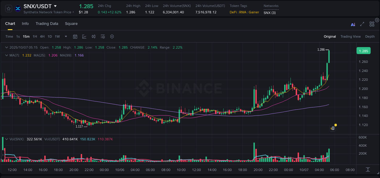 Market analysis: Understand SNX pump on Binance at 07 October 2025, 05:22 Market analysis: SNX pump on Binance at 07 October 2025, 05:22