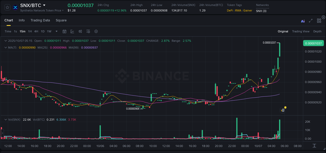 View the report of SNX pump on Binance at 07 October 2025, 05:26 Report of SNX pump on Binance at 07 October 2025, 05:26