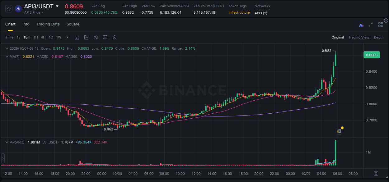 Trading insight: API3 pump report from Binance, 07 October 2025, 05:55 Trading insight: API3 pump report from Binance, 07 October 2025, 05:55