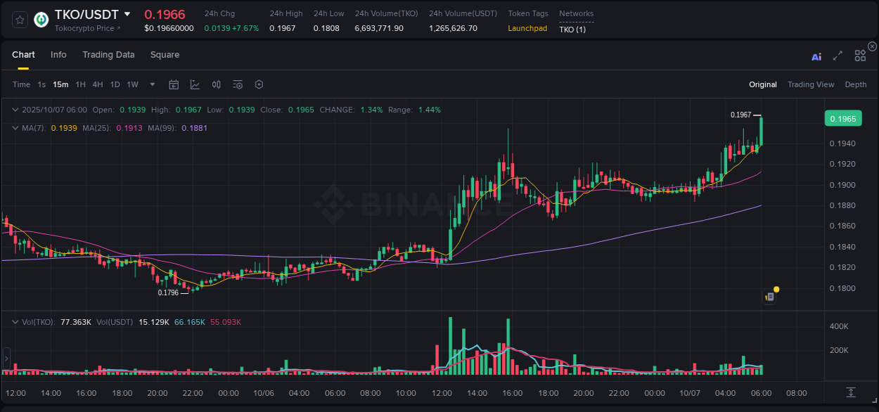 Crypto market update: TKO pump on Binance, 07 October 2025, 06:13 Crypto market update: TKO pump on Binance, 07 October 2025, 06:13
