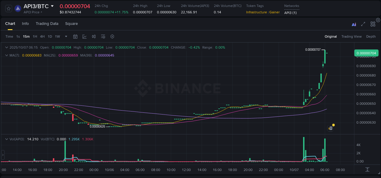 Explore the API3 price surge report from Binance, timestamp: 07 October 2025, 06:15 API3 price surge report from Binance, timestamp: 07 October 2025, 06:15