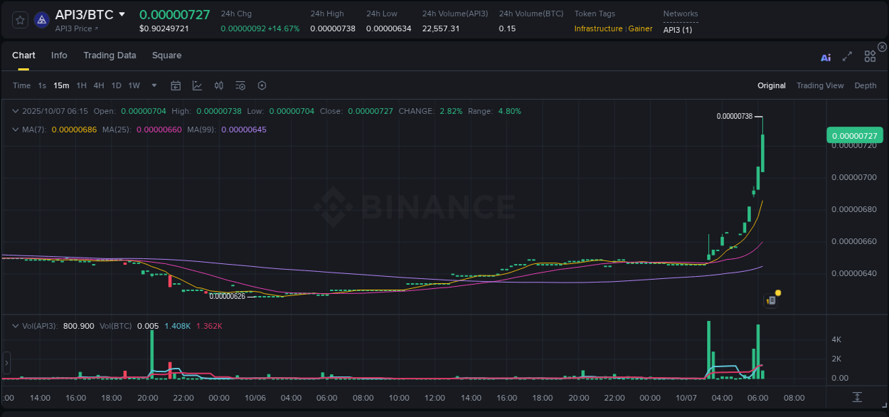 Check out the Binance pump report for API3 on 07 October 2025, 06:23 Binance pump report for API3 on 07 October 2025, 06:23