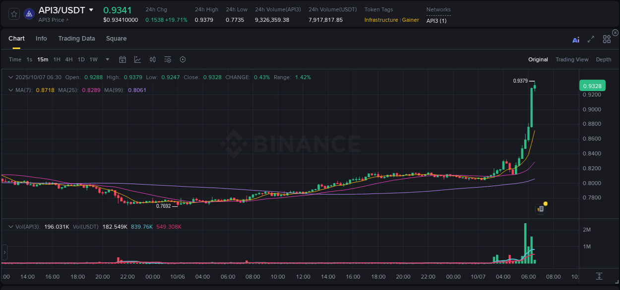 Binance pump data for API3 at 07 October 2025, 06:31 Binance pump data for API3 at 07 October 2025, 06:31
