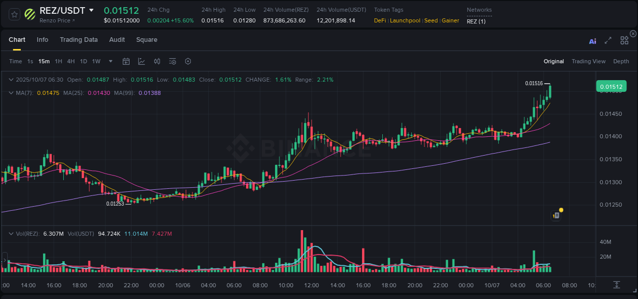 Crypto trading report: REZ pump on Binance, 07 October 2025, 06:37 Crypto trading report: REZ pump on Binance, 07 October 2025, 06:37
