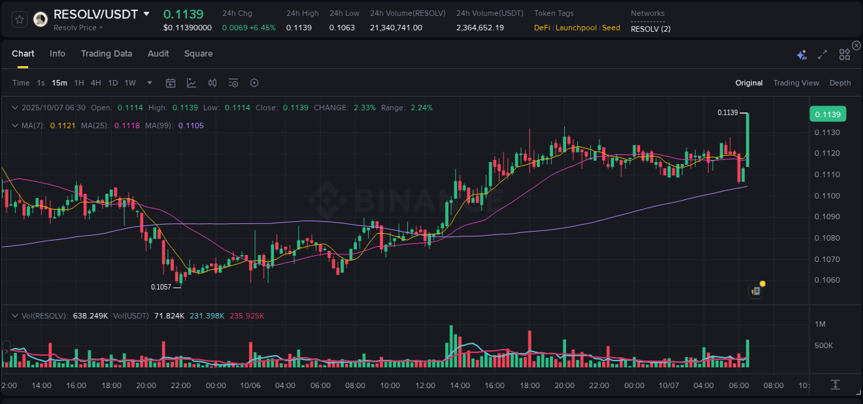 Binance exchange pump report for RESOLV, 07 October 2025, 06:44 Binance exchange pump report for RESOLV, 07 October 2025, 06:44