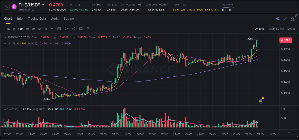 Market movement report: THE on Binance at 07 October 2025, 07:31 Market movement report: THE on Binance at 07 October 2025, 07:31