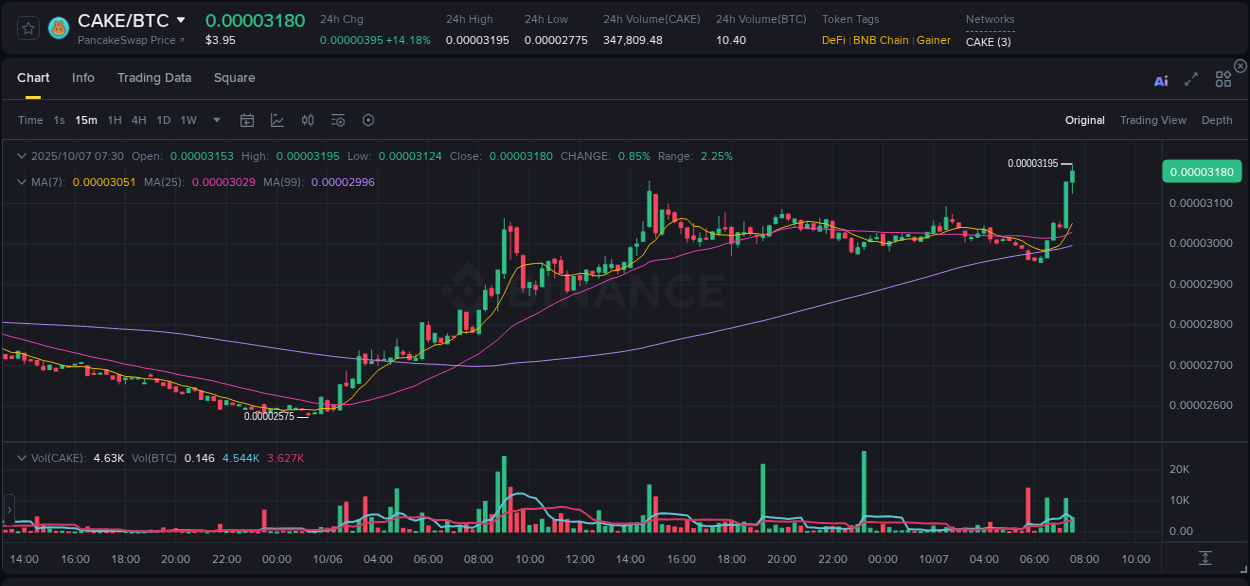 Detailed insights into CAKE's pump on Binance at 07 October 2025, 07:37 Detailed report of CAKE's pump on Binance at 07 October 2025, 07:37