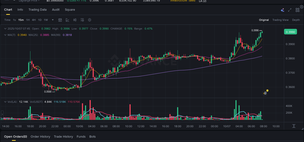 Crypto pump analytics for LA on Binance, 07 October 2025, 07:49 Crypto pump analytics for LA on Binance, 07 October 2025, 07:49