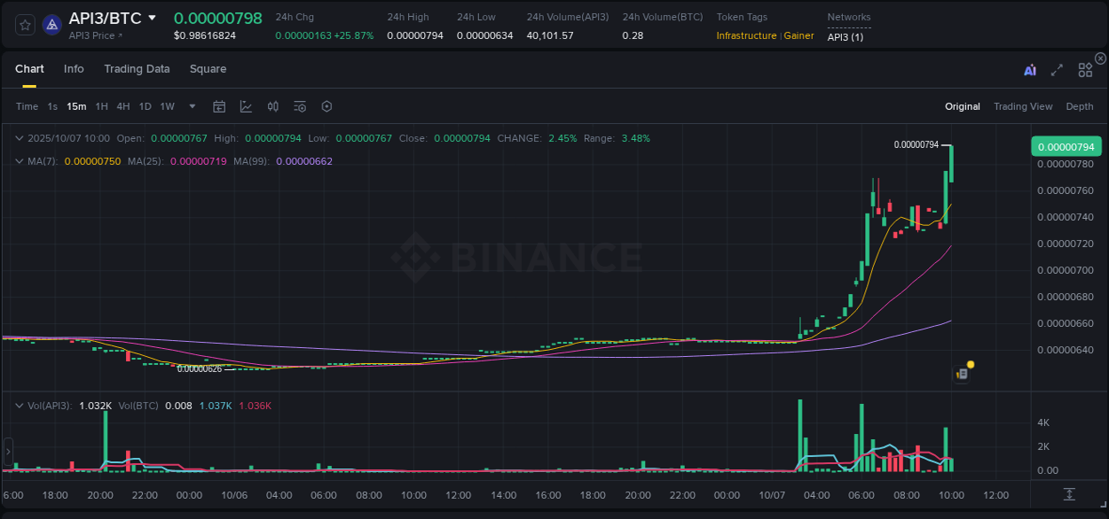 Crypto pump report: Dive into API3 on Binance, 07 October 2025, 10:03 Crypto pump report: API3 on Binance, 07 October 2025, 10:03