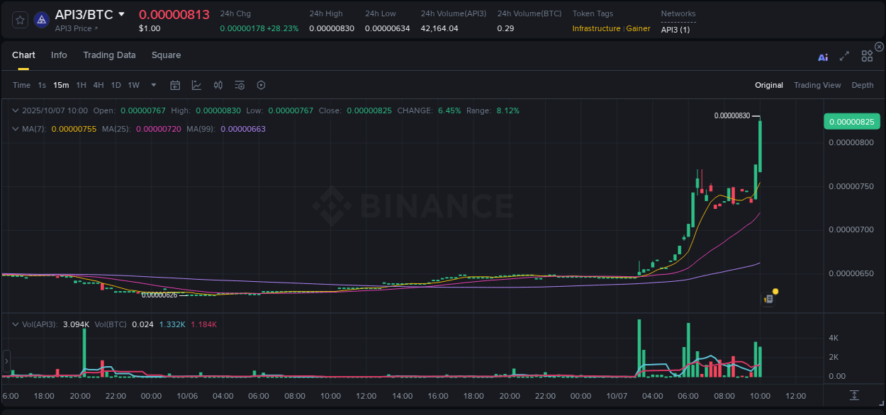 Binance trading report for API3 pump, 07 October 2025, 10:10 Binance trading report for API3 pump, 07 October 2025, 10:10