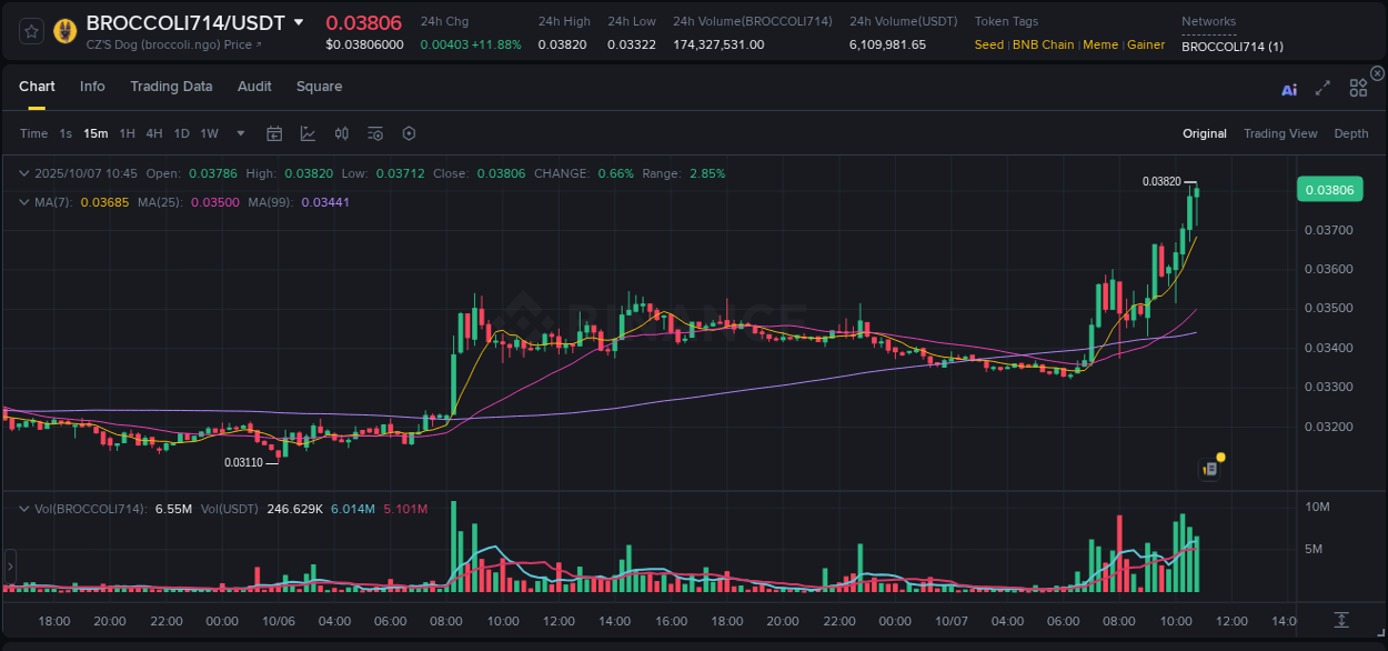 See the detailed report of BROCCOLI714's pump on Binance at 07 October 2025, 10:53 Analysis of BROCCOLI714 pump activity on Binance at 07 October 2025, 10:53