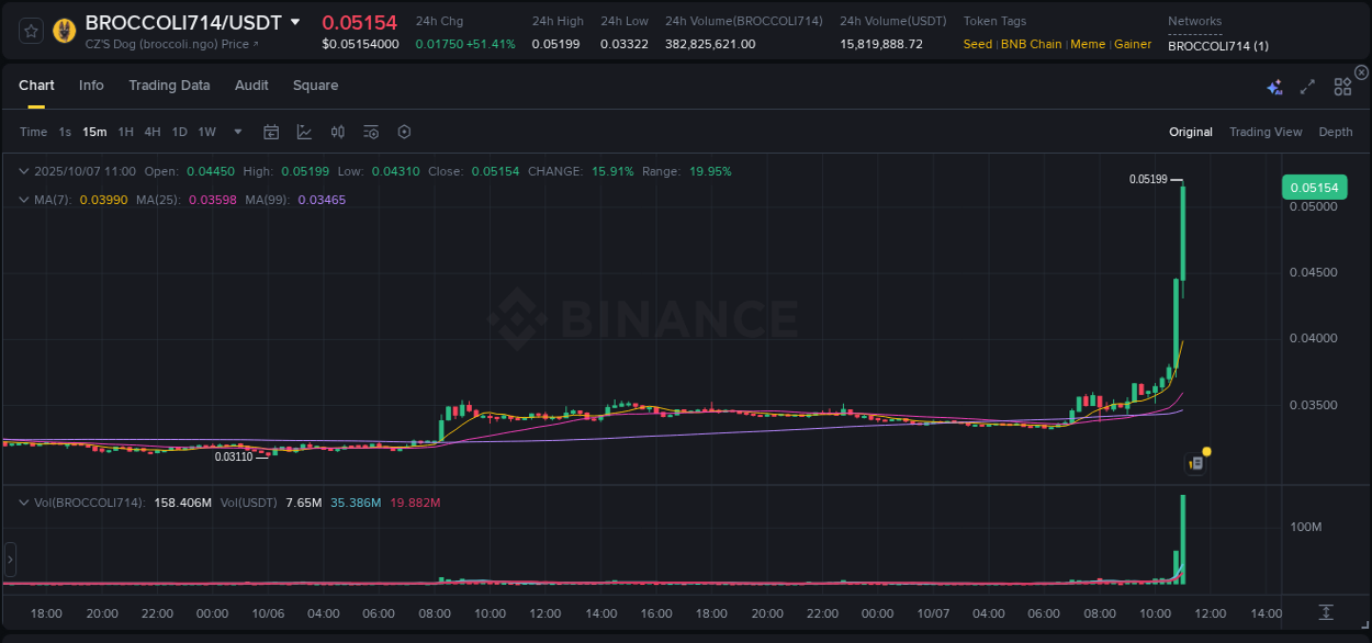 Discover the Binance pump data for BROCCOLI714 at 07 October 2025, 11:11 Binance pump overview for BROCCOLI714, captured at 07 October 2025, 11:11