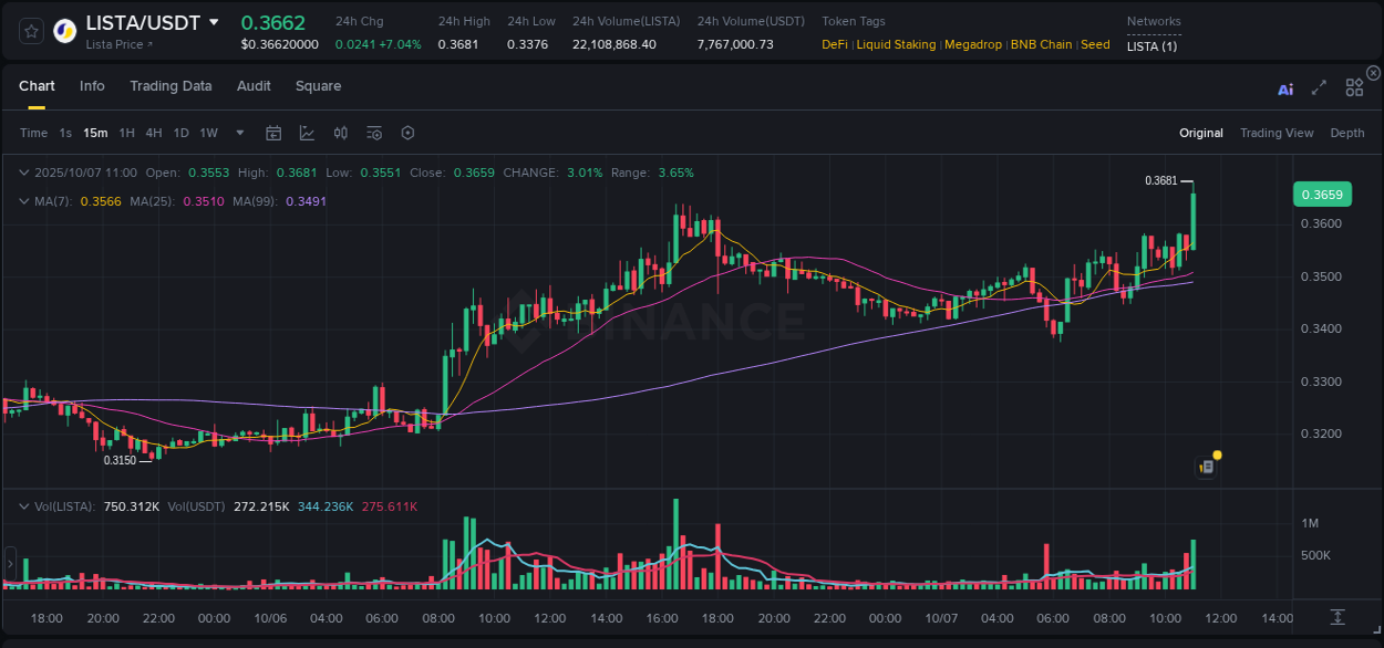 Gain insights into LISTA's pump activity on Binance, 07 October 2025, 11:12 Detailed analysis of LISTA's price surge on Binance, 07 October 2025, 11:12