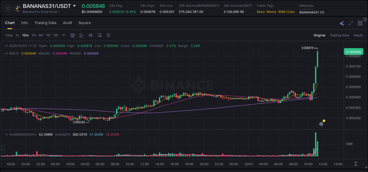 Explore the crypto pump report for BANANAS31 on Binance, 07 October 2025, 11:19 Crypto market report: BANANAS31 pump on Binance, 07 October 2025, 11:19
