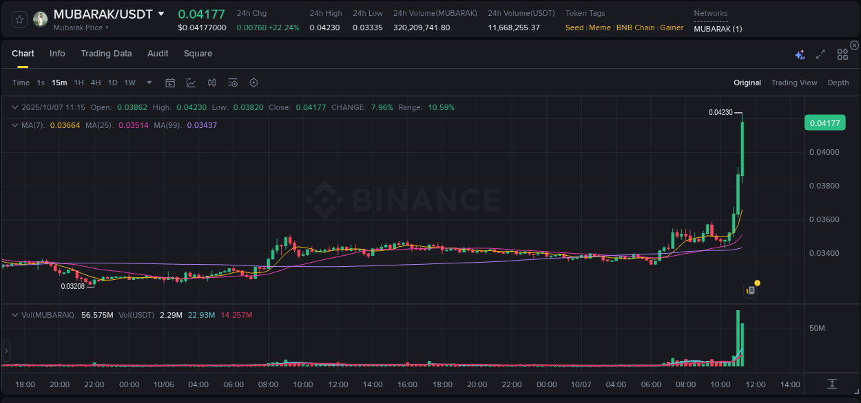 Understand the market analysis of MUBARAK pump on Binance at 07 October 2025, 11:23 Market trend analysis: MUBARAK pump on Binance at 07 October 2025, 11:23