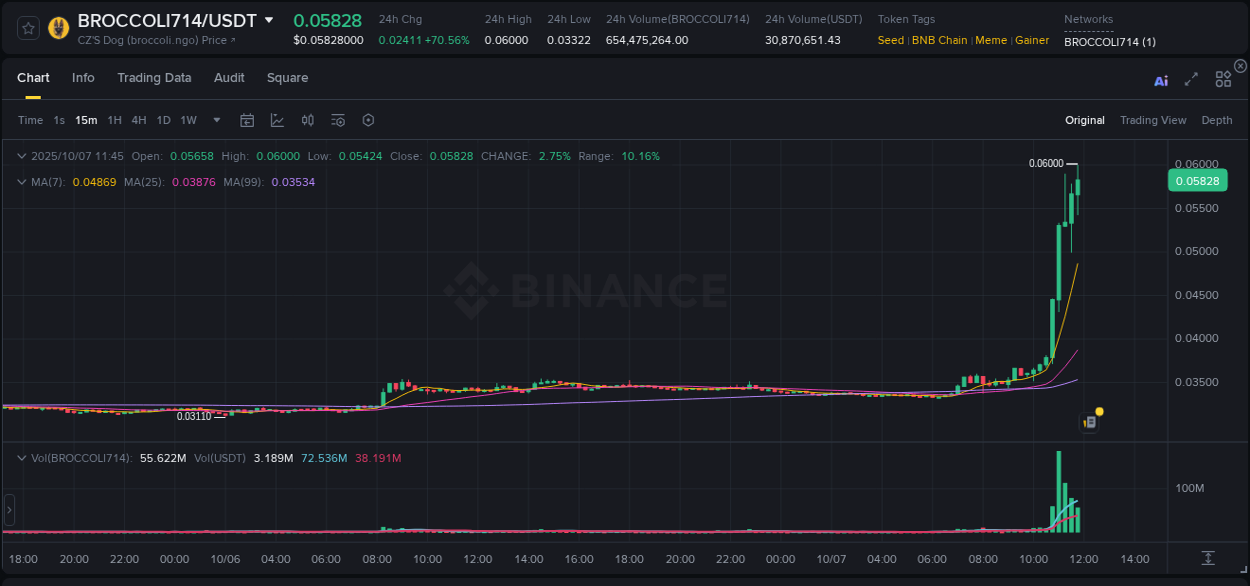 Stay updated with the crypto market report for BROCCOLI714 on Binance, 07 October 2025, 11:59 Crypto price movement update: BROCCOLI714 on Binance, 07 October 2025, 11:59