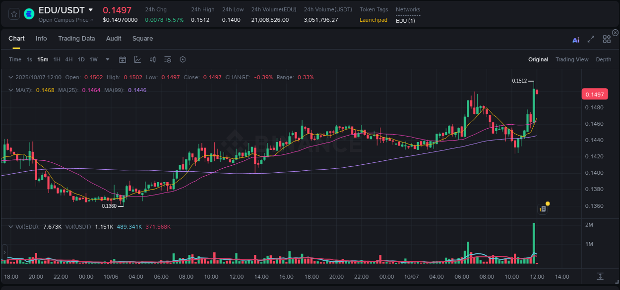 Access Binance pump statistics for EDU at 07 October 2025, 12:00 Binance pump statistics for EDU at 07 October 2025, 12:00