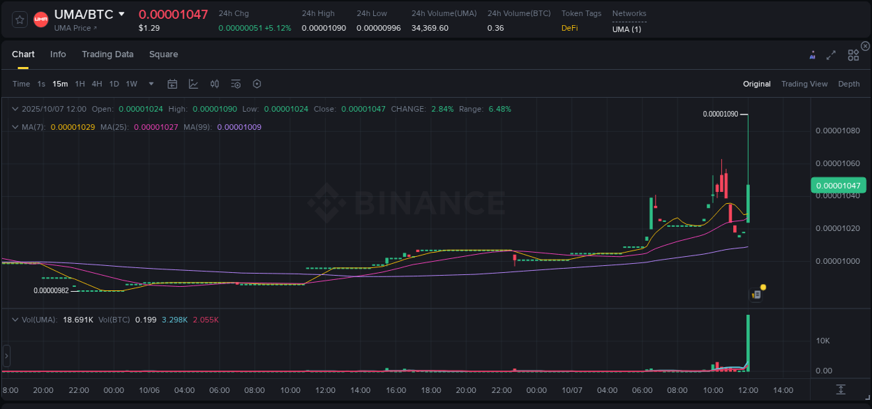 Market analysis: Understand UMA pump on Binance at 07 October 2025, 12:03 Market analysis: UMA pump on Binance at 07 October 2025, 12:03