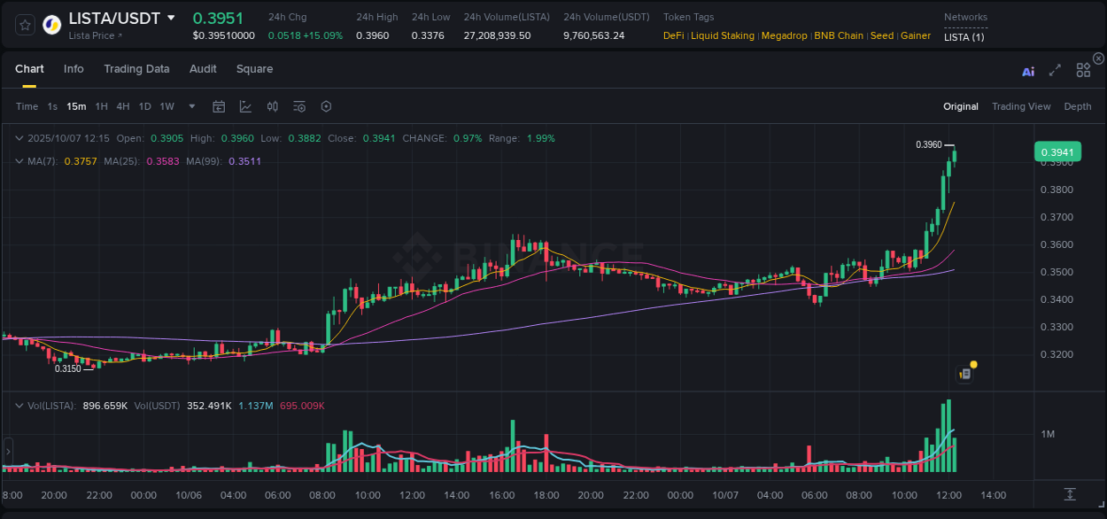 Watch the live report of LISTA pump on Binance, 07 October 2025, 12:17 Live report of LISTA pump on Binance, 07 October 2025, 12:17