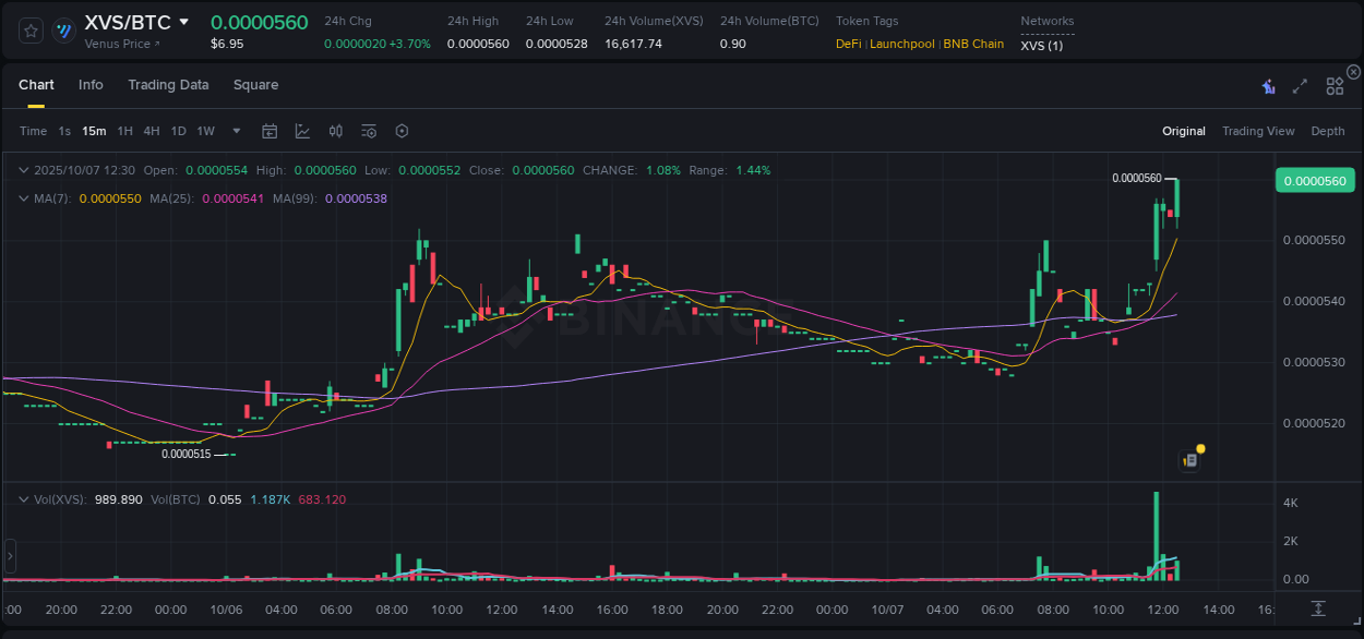 Trading insight: XVS pump report from Binance, 07 October 2025, 12:42 Trading insight: XVS pump report from Binance, 07 October 2025, 12:42