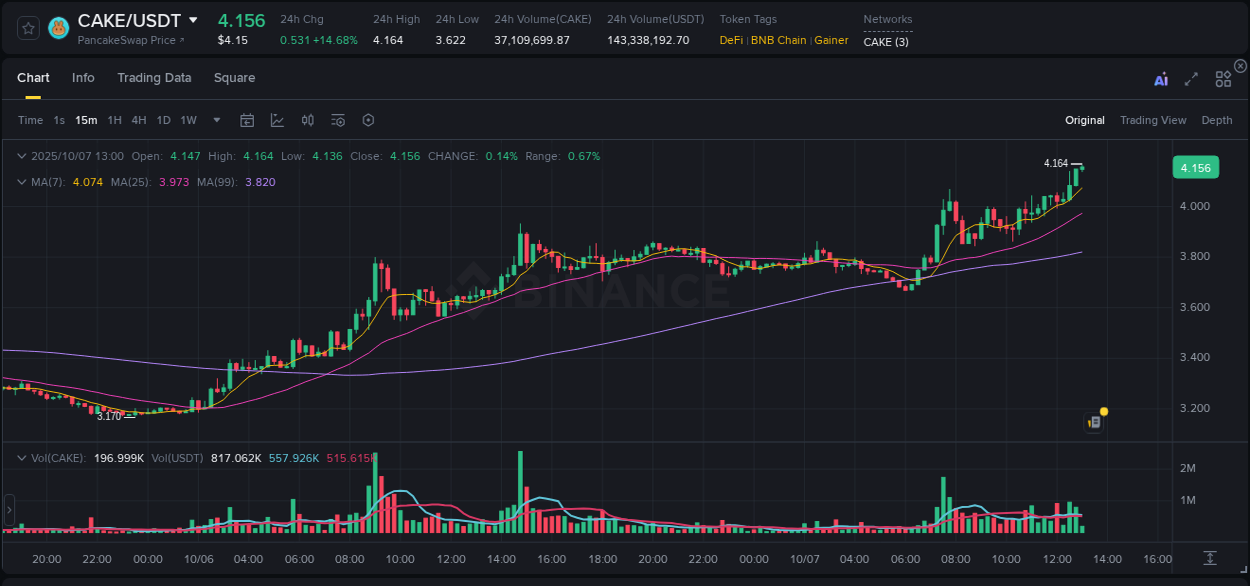 View the exchange pump report for CAKE on Binance, 07 October 2025, 13:00 Binance exchange trading report for CAKE, 07 October 2025, 13:00