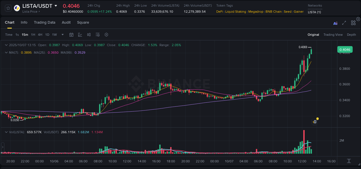 Explore market dynamics for LISTA on Binance at 07 October 2025, 13:18 Market dynamics report: LISTA on Binance at 07 October 2025, 13:18