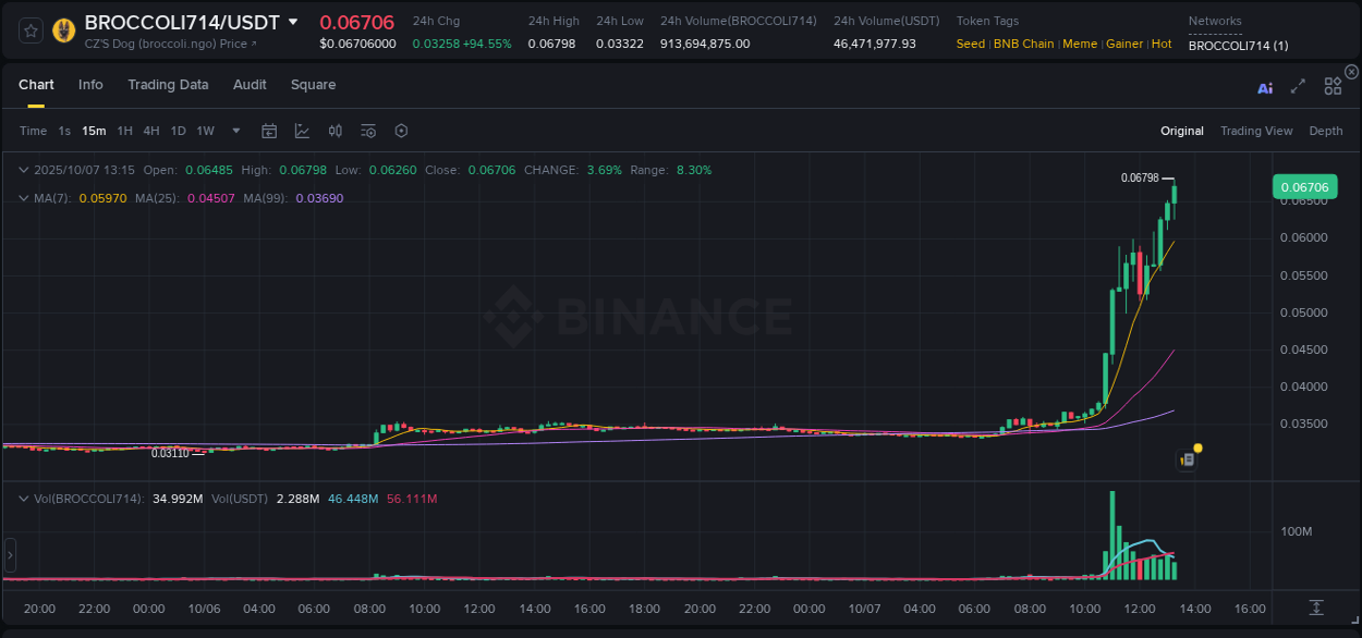 Check the pump report for BROCCOLI714 on Binance at 07 October 2025, 13:22 Pump report for BROCCOLI714 on Binance at 07 October 2025, 13:22