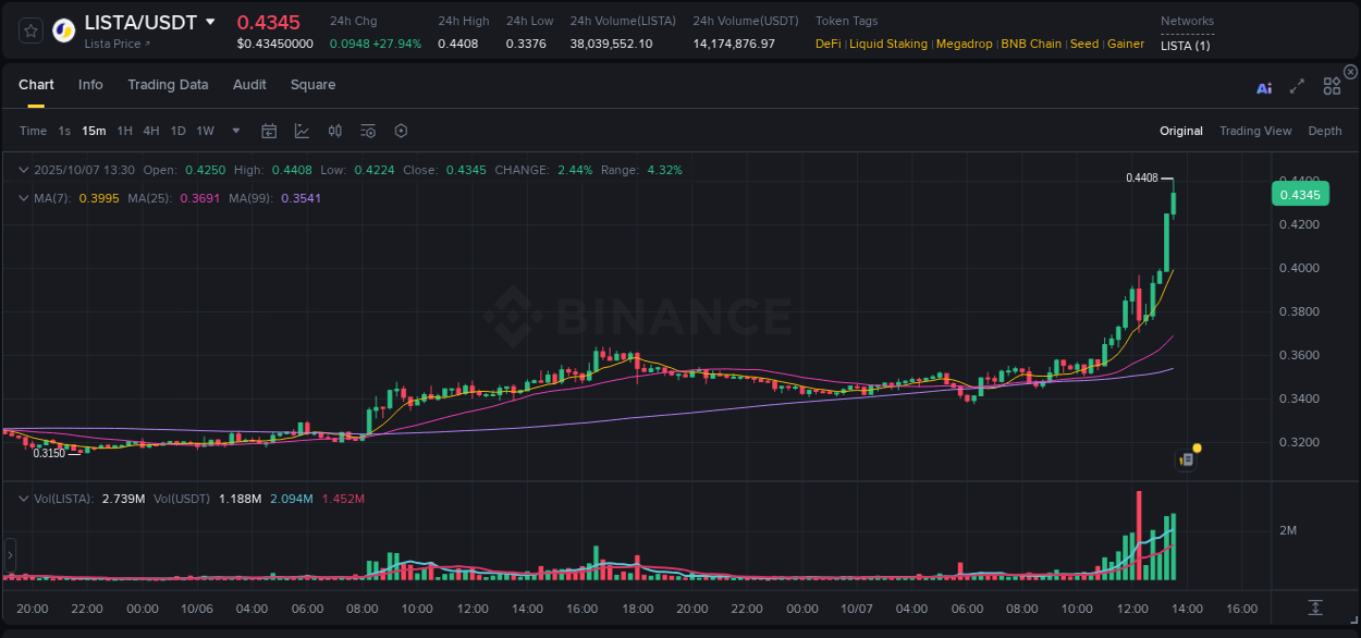 View the price movement analysis of LISTA on Binance, 07 October 2025, 13:34 LISTA price movement analysis on Binance, 07 October 2025, 13:34