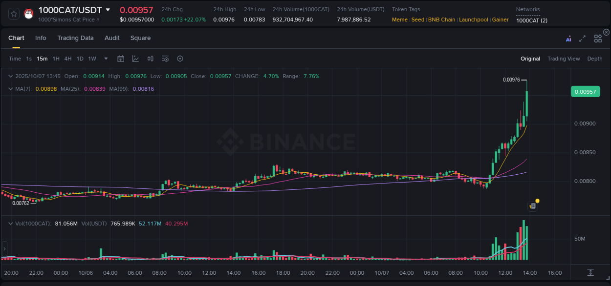 See the trading data for 1000CAT pump on Binance, 07 October 2025, 13:49 Trading data for 1000CAT pump on Binance, 07 October 2025, 13:49