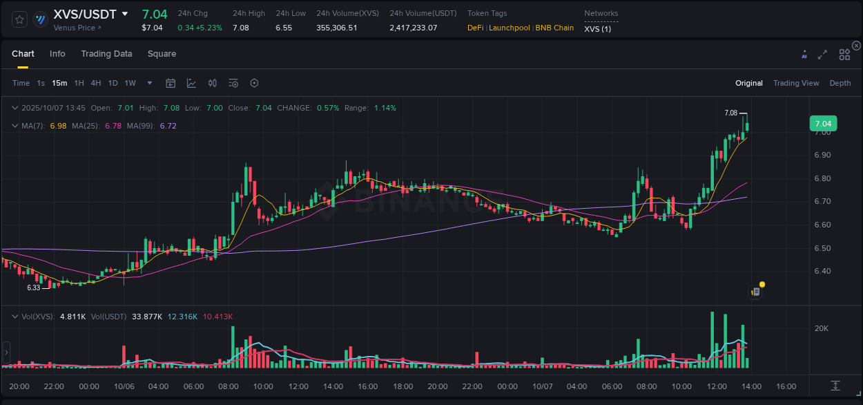 Explore the pump analysis for XVS on Binance, 07 October 2025, 13:51 Binance pump analysis for XVS, 07 October 2025, 13:51
