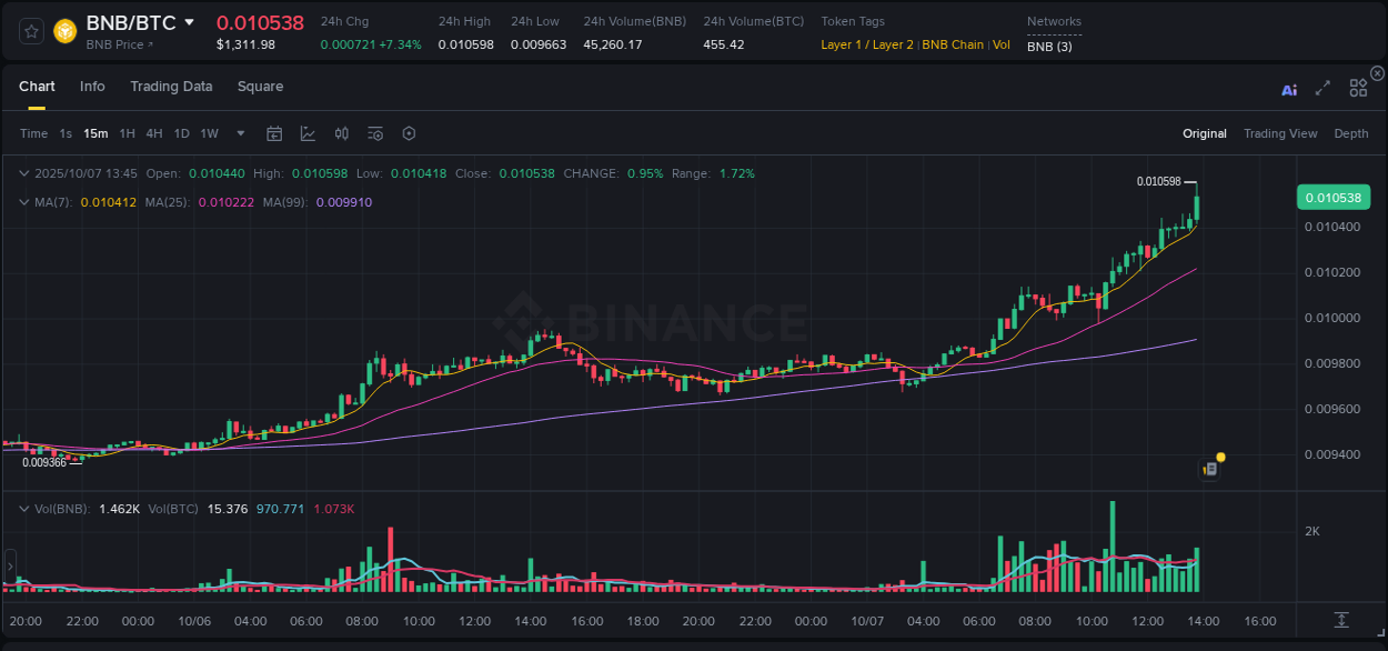 Binance pump data for BNB at 07 October 2025, 13:55 Binance pump data for BNB at 07 October 2025, 13:55