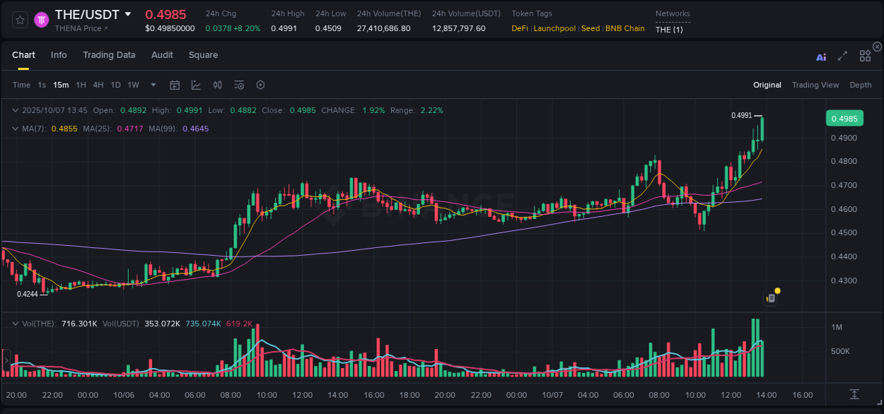 Get insights into the crypto pump for THE on Binance, 07 October 2025, 13:59 Crypto pump insights: THE on Binance, 07 October 2025, 13:59
