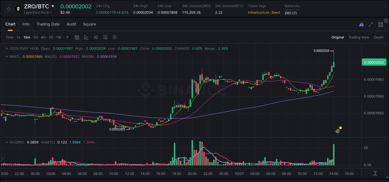 Real-time report of ZRO pump on Binance, 07 October 2025, 14:14 Real-time report of ZRO pump on Binance, 07 October 2025, 14:14